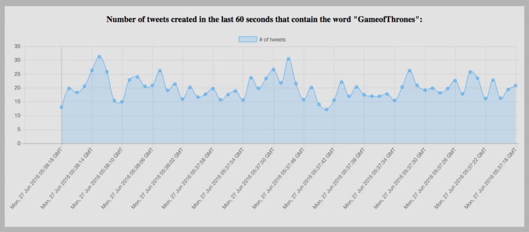 Screenshot of proof of concept graph.