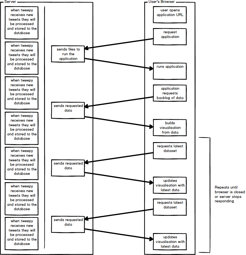 Diagram of browser server interaction.