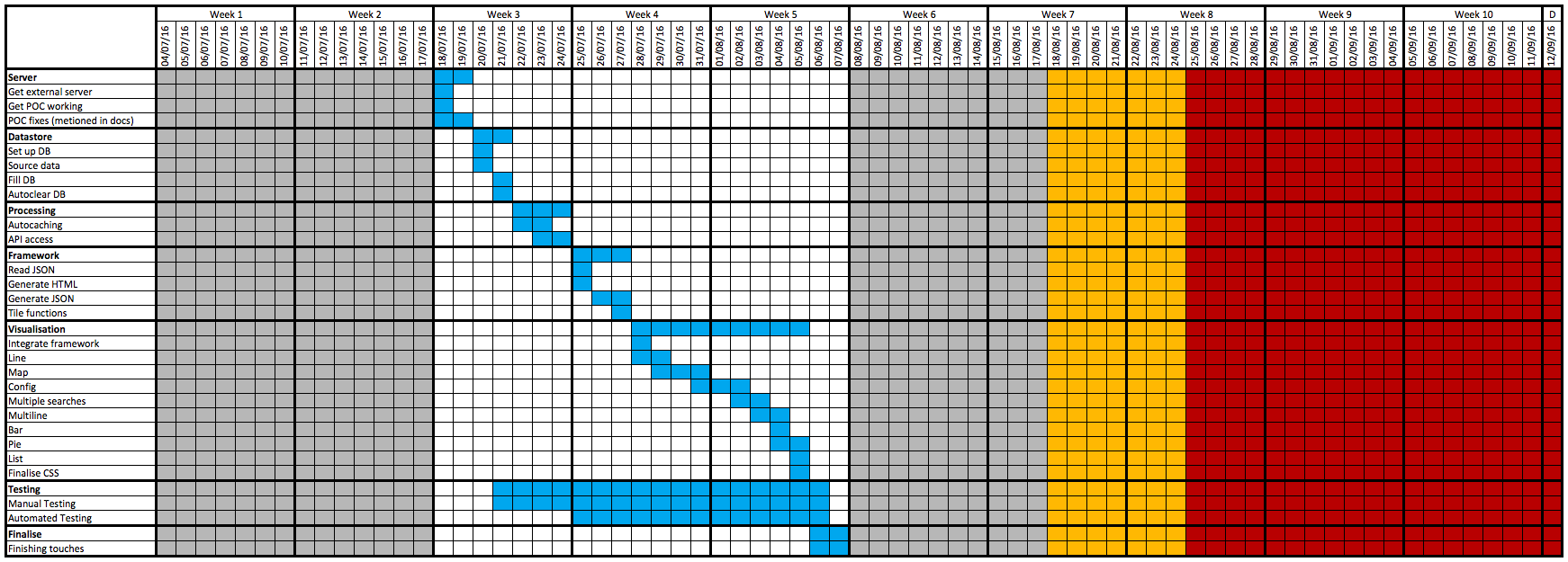 Gantt chart of application development.