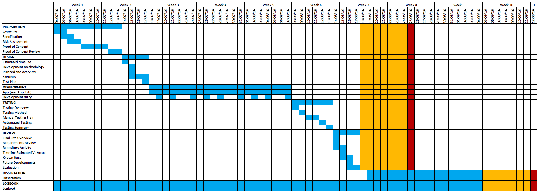 Gantt chart of whole project.