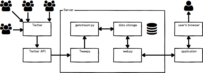 Diagram of site overview.